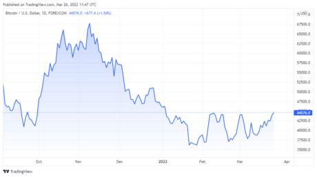 BTCUSD_2022-03-26_08-47-01-460x257.png