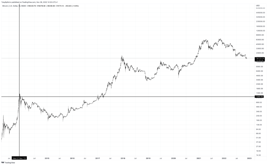 BTCUSD_2022-11-28_08-33-32-860x531.png