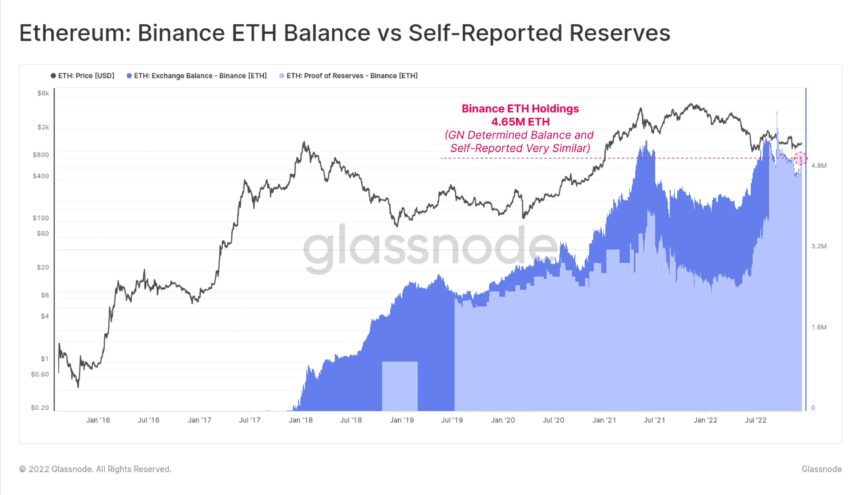 Binance-Ethereum-Balance-vs-Self-Reported-Reserves-860x495.jpg