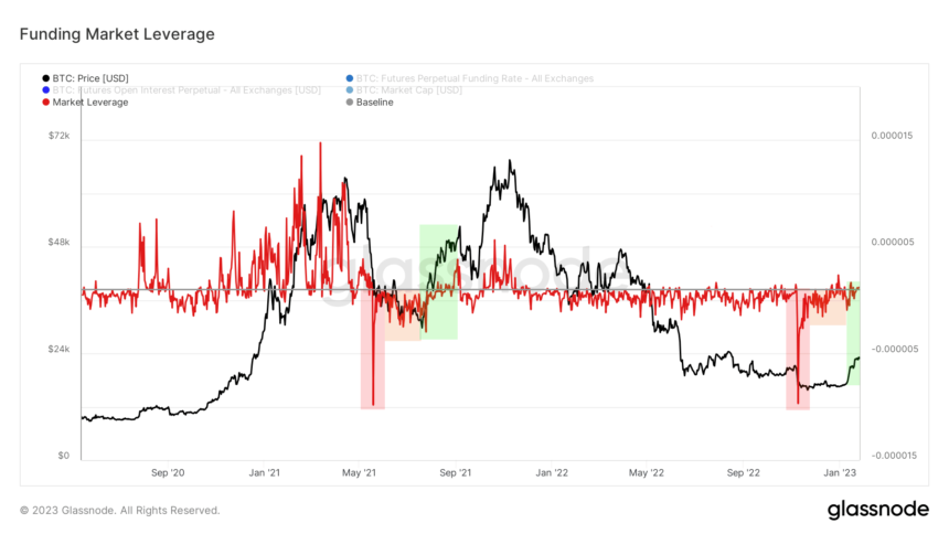 glassnode-studio_funding-market-leverage-860x484.png