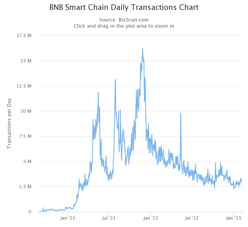 bnb-smart-chain-daily-tr-860x788.png