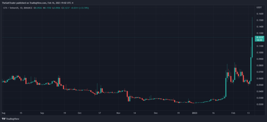 Conflux-CFX-CFXUSDT-Tradingview-860x394.png