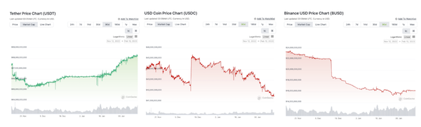 90-day-market-cap-charts-for-fiat-collateralized-stablecoins-USDT-USDC-BUSD-2.png