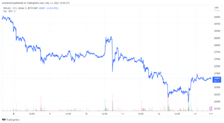 BTCUSD_2023-05-13_11-44-50-460x254.png