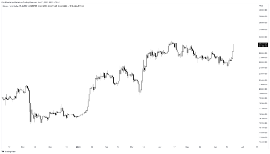 BTCUSD_2023-06-21_12-23-59-860x493.png